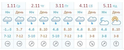 Прогноз погоды на следующие 5 дней Прогноз погоды на следующие 5 дней