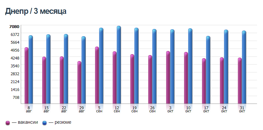 Кому в Днепре платят больше всех и на какие профессии спрос 4