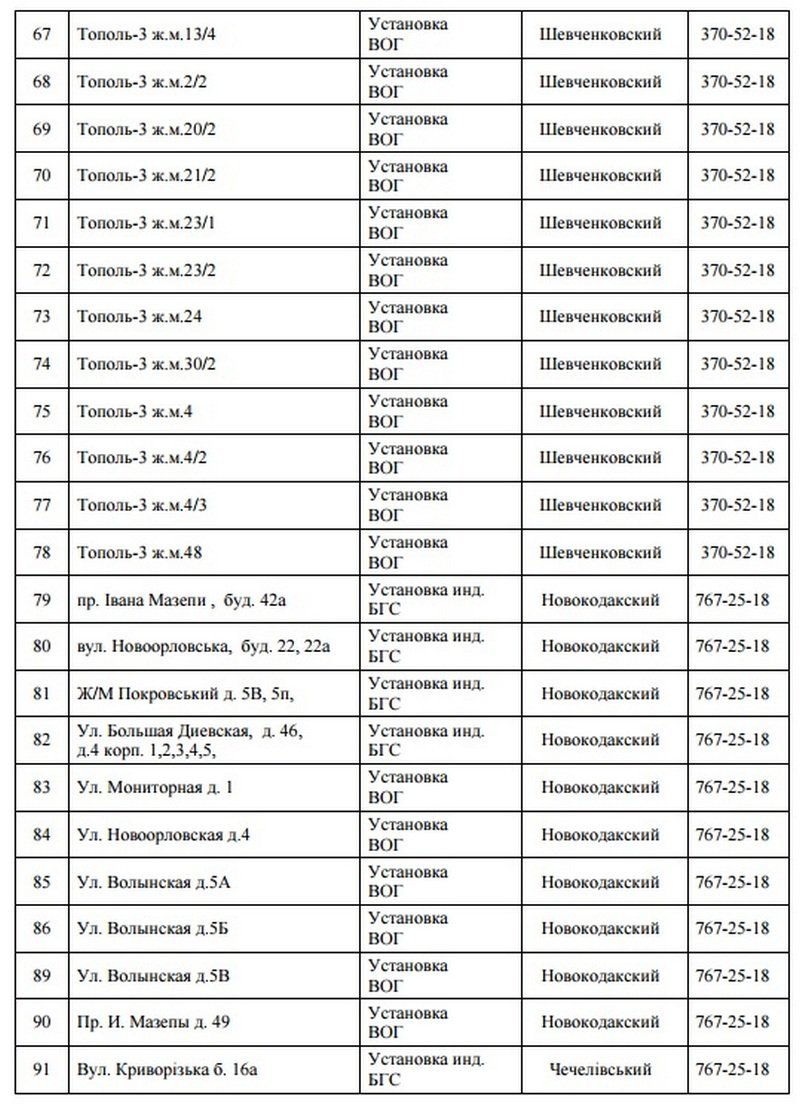 В Днепре на 5 дней отключат газ: ищите свой адрес 4