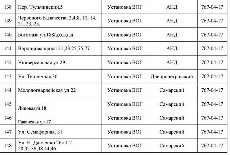 В Днепре на 5 дней отключат газ: ищите свой адрес 13