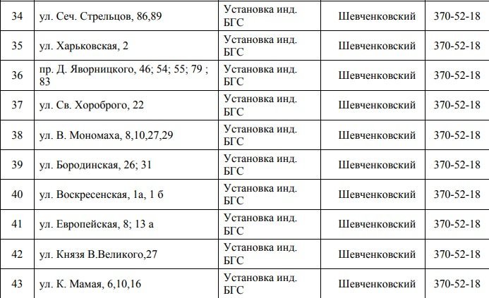 В Днепре на 4 дня отключат газ: ищите свой адрес 4