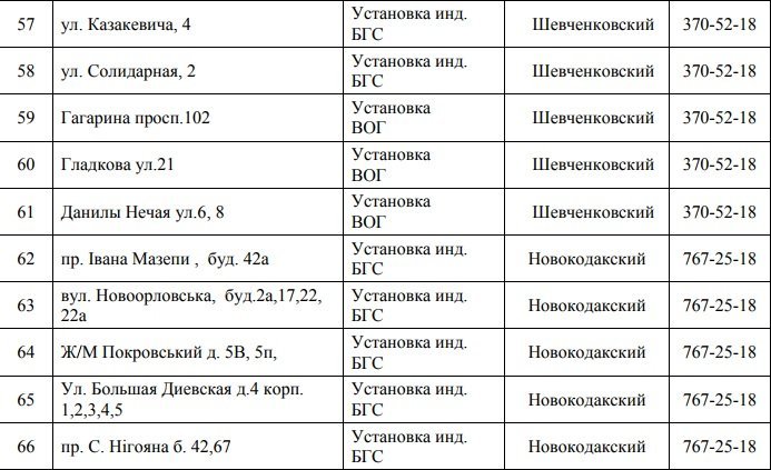 В Днепре на 4 дня отключат газ: ищите свой адрес 6