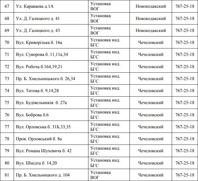 В Днепре на 4 дня отключат газ: ищите свой адрес 7