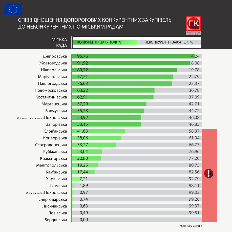 Днепровская мэрия заняла первое место в рейтинге по количеству конкурентных допороговых закупок 2