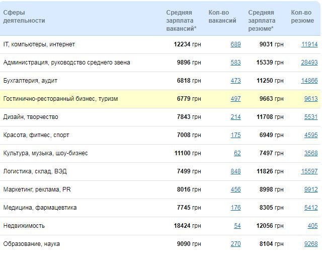 Кому в Днепре платят больше всех и на какие профессии спрос 1