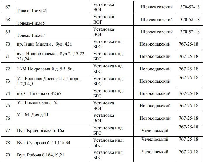 В Днепре на 4 дня отключат газ: ищите свой адрес 7