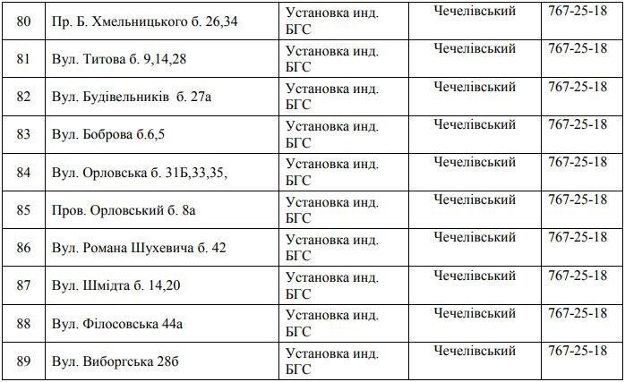 В Днепре на 4 дня отключат газ: ищите свой адрес 8
