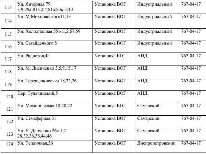 В Днепре на 4 дня отключат газ: ищите свой адрес 11