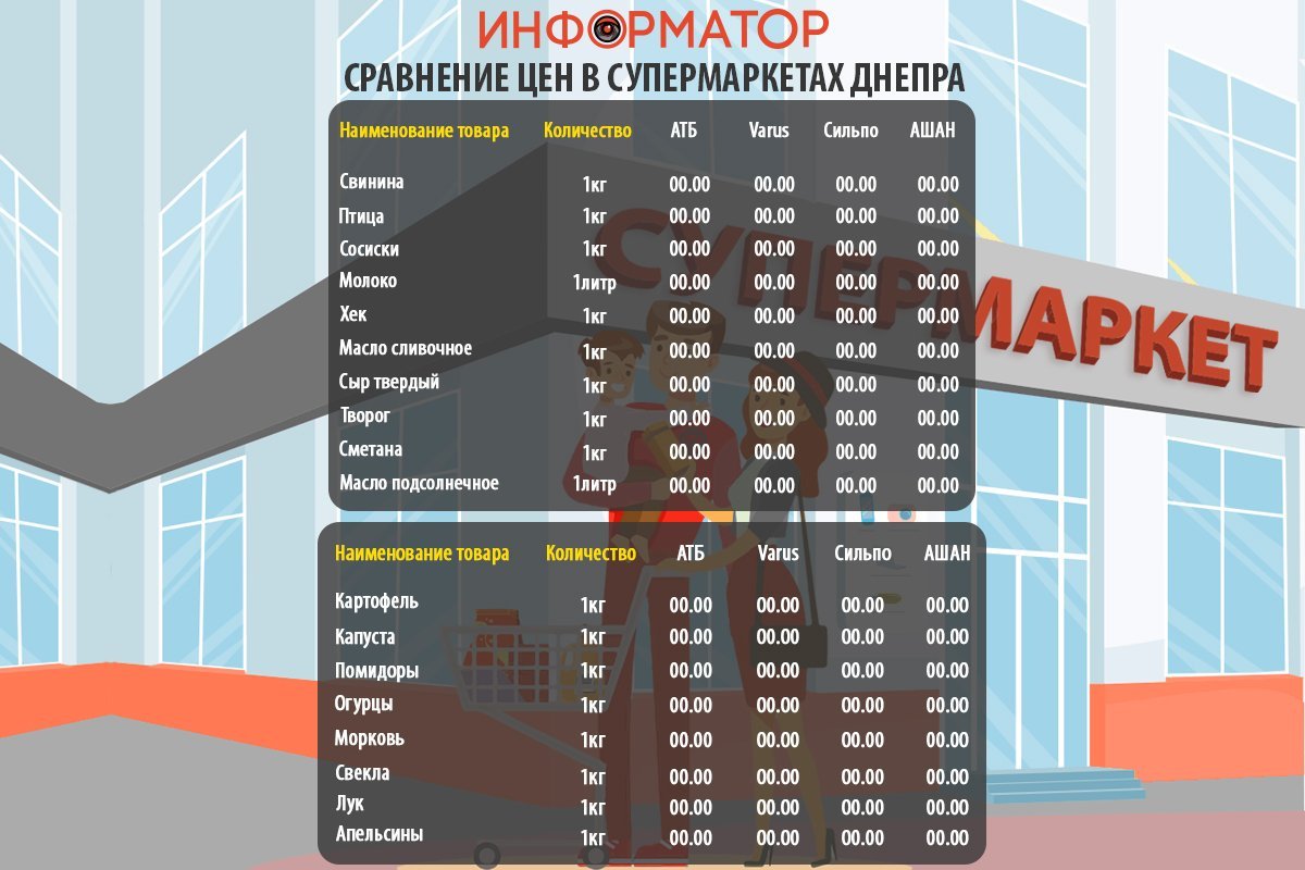 Cравнение цен на продукты в супермаркетах Днепра: где покупать дешевле тестовая новость 1