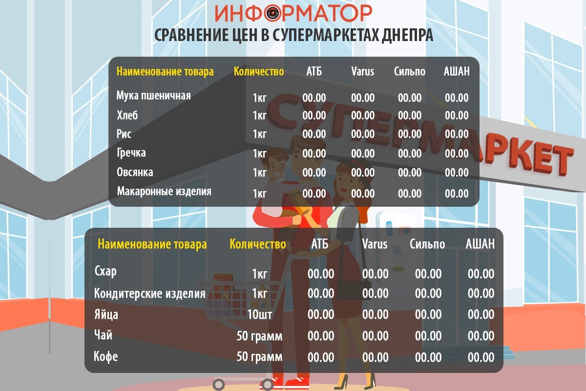 Cравнение цен на продукты в супермаркетах Днепра: где покупать дешевле тестовая новость 2