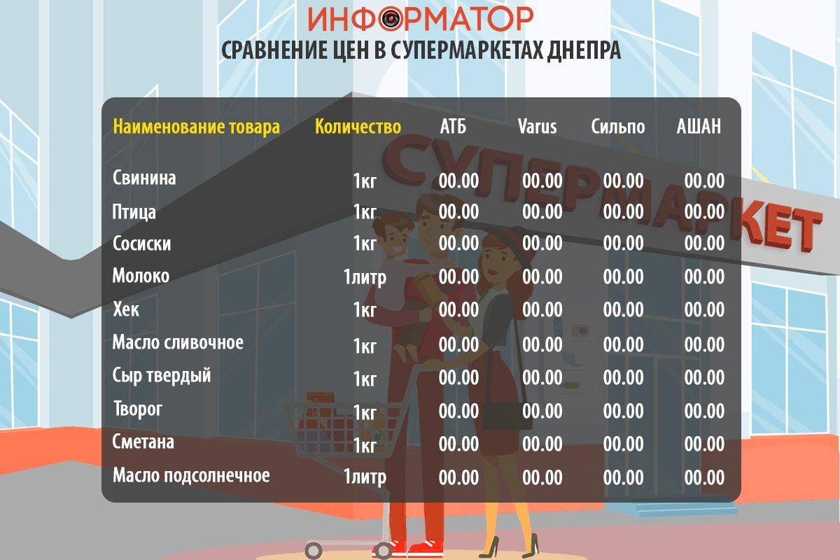 Cравнение цен на продукты в супермаркетах Днепра: где покупать дешевле тестовая новость 3