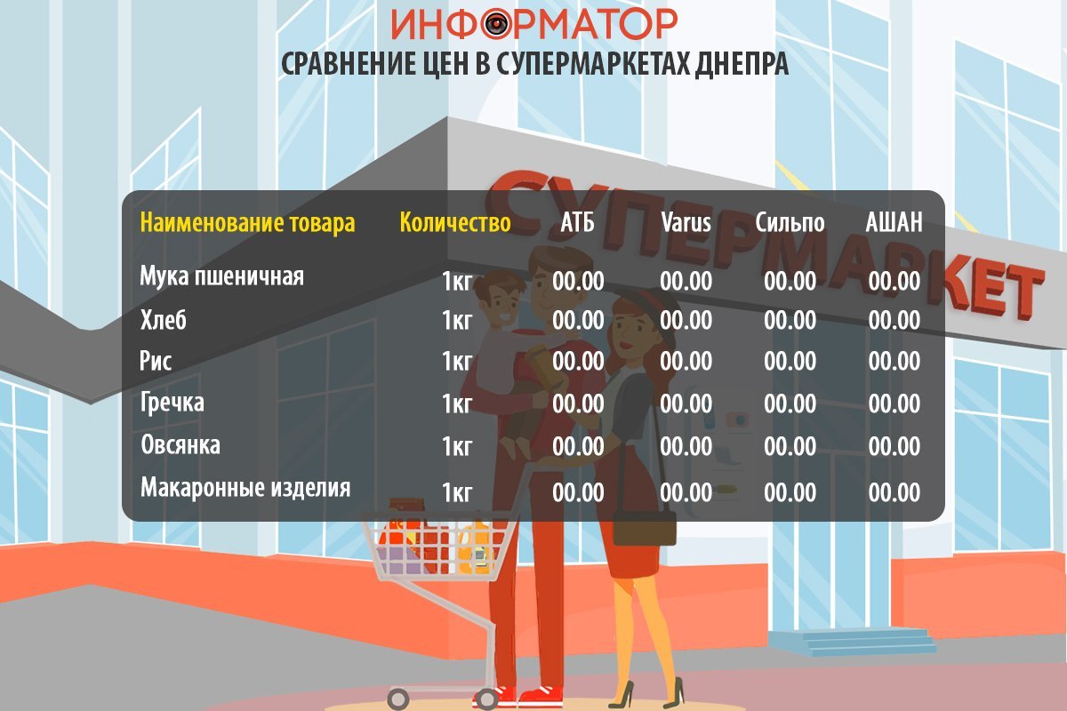 Cравнение цен на продукты в супермаркетах Днепра: где покупать дешевле тестовая новость 6