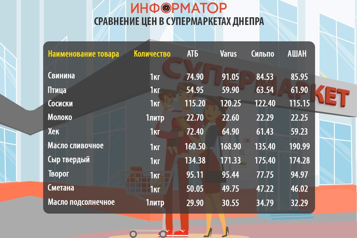 Сравнение цен на товары из потребительской корзины Сравнение цен на товары из потребительской корзины