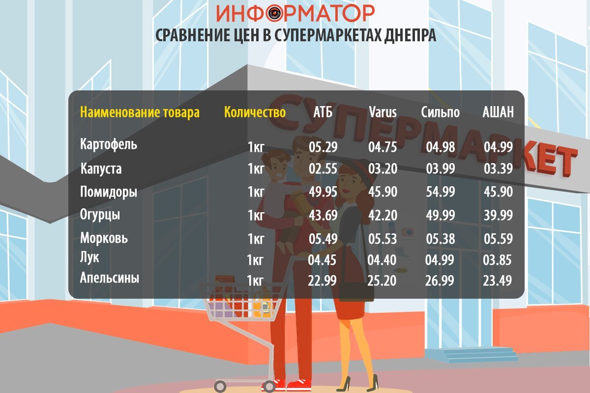 Сравнение цен на товары из потребительской корзины Сравнение цен на товары из потребительской корзины