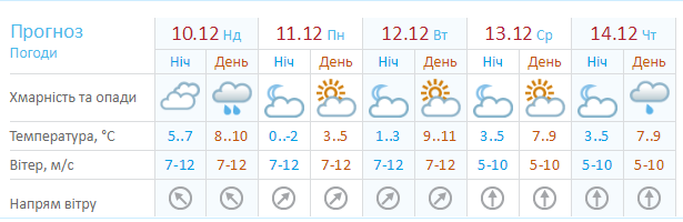 Прогноз погоды от Украинского гидрометцентра