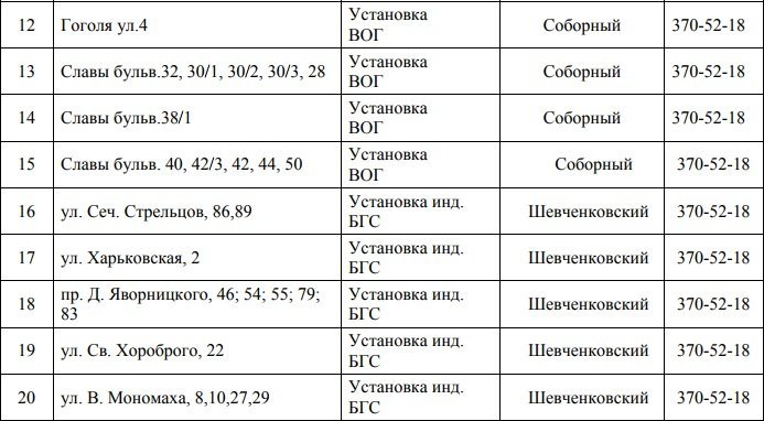 В Днепре отключили газ: узнай причину 2