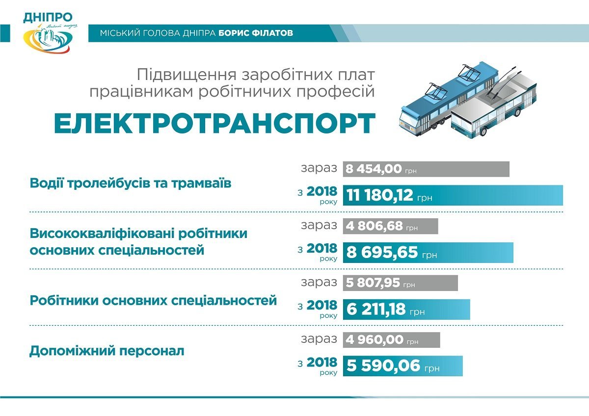 В Днепре на зарплаты дополнительно выделили 200 млн: кому будут платить больше 1