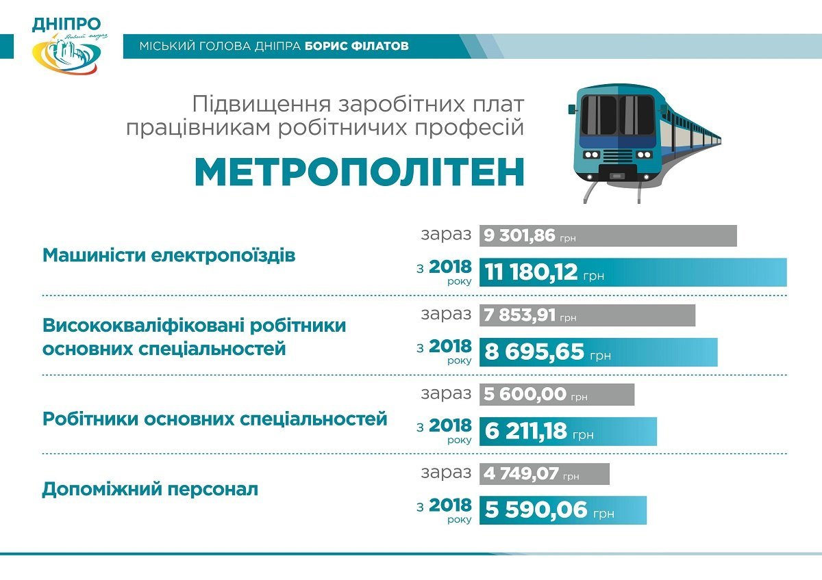 В Днепре на зарплаты дополнительно выделили 200 млн: кому будут платить больше 2