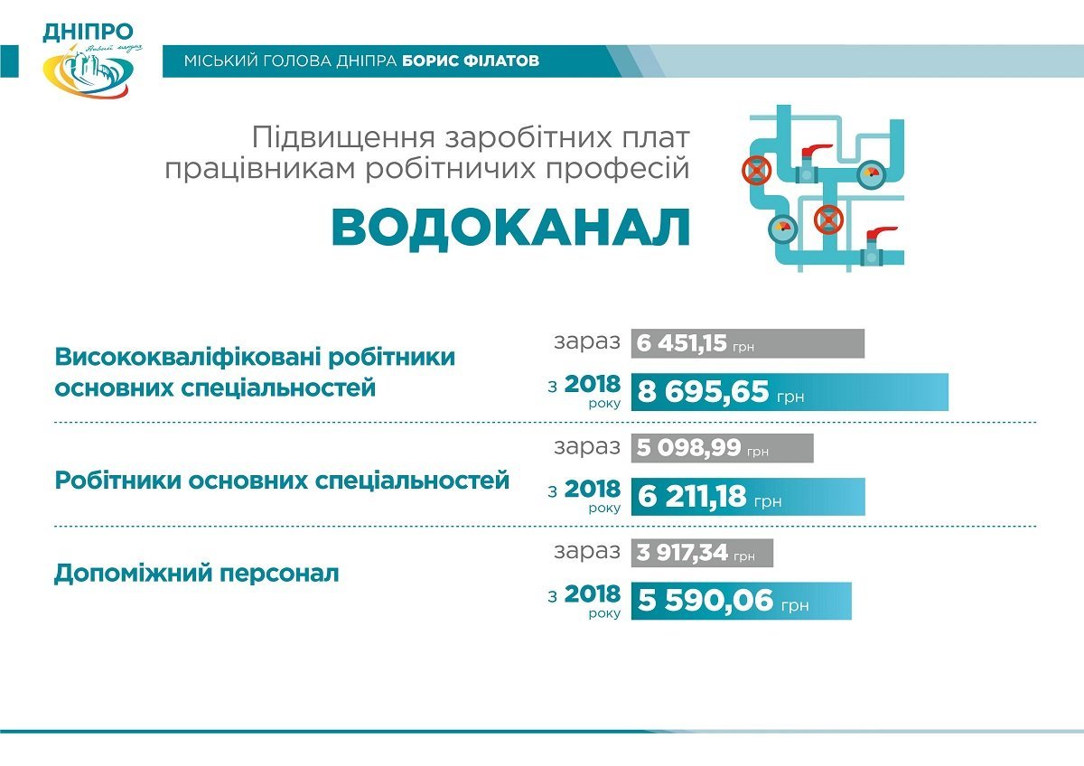 В Днепре на зарплаты дополнительно выделили 200 млн: кому будут платить больше 3