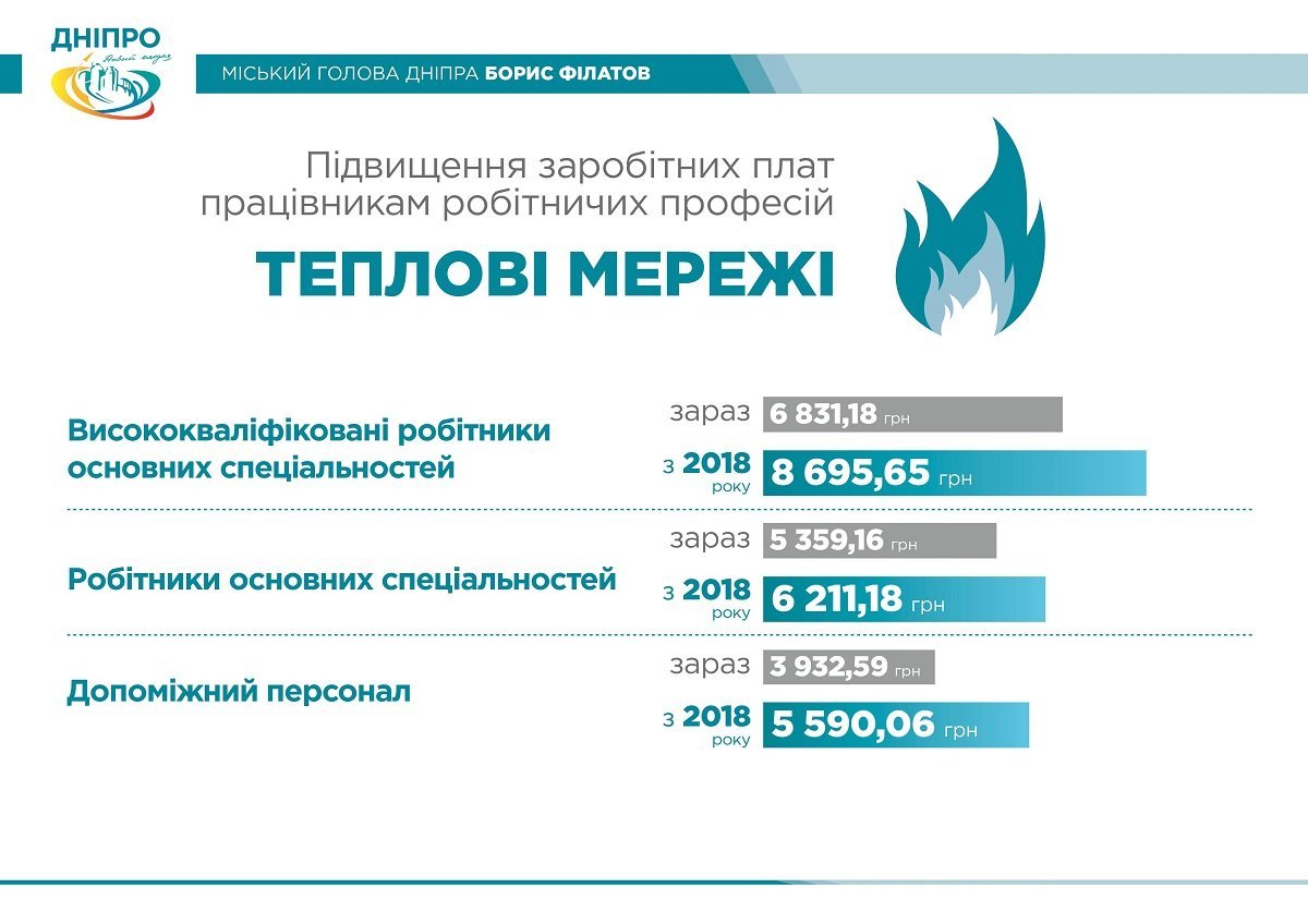 В Днепре на зарплаты дополнительно выделили 200 млн: кому будут платить больше 4