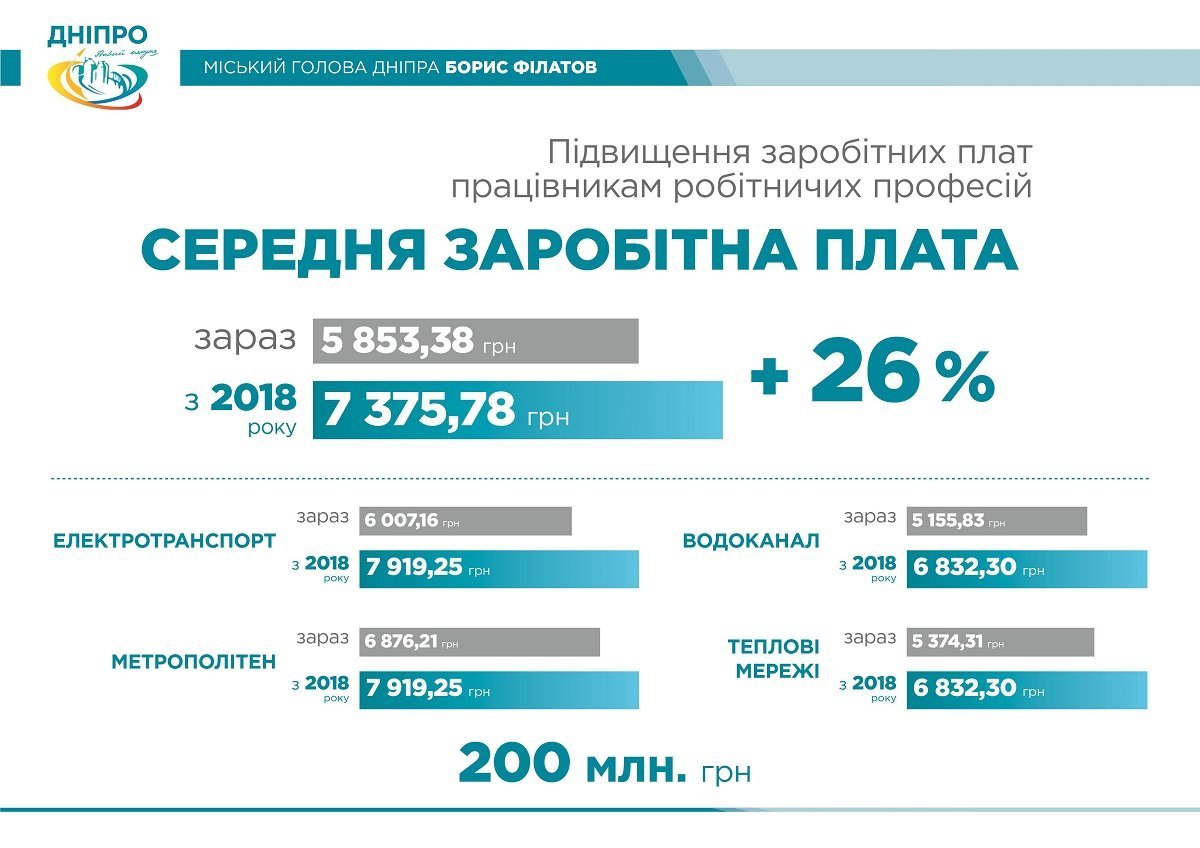В Днепре на зарплаты дополнительно выделили 200 млн: кому будут платить больше 5