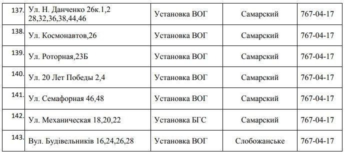 В Днепре на 5 дней отключат газ: ищите свой адрес 13
