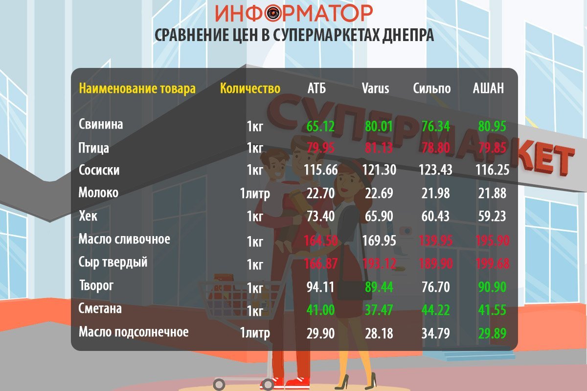 Сравнение цен на товары из потребительской корзины