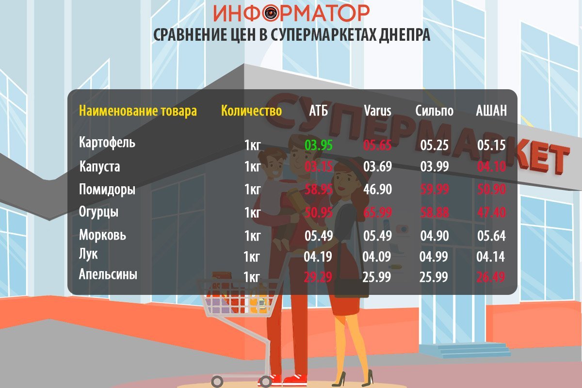Сравнение цен на товары из потребительской корзины