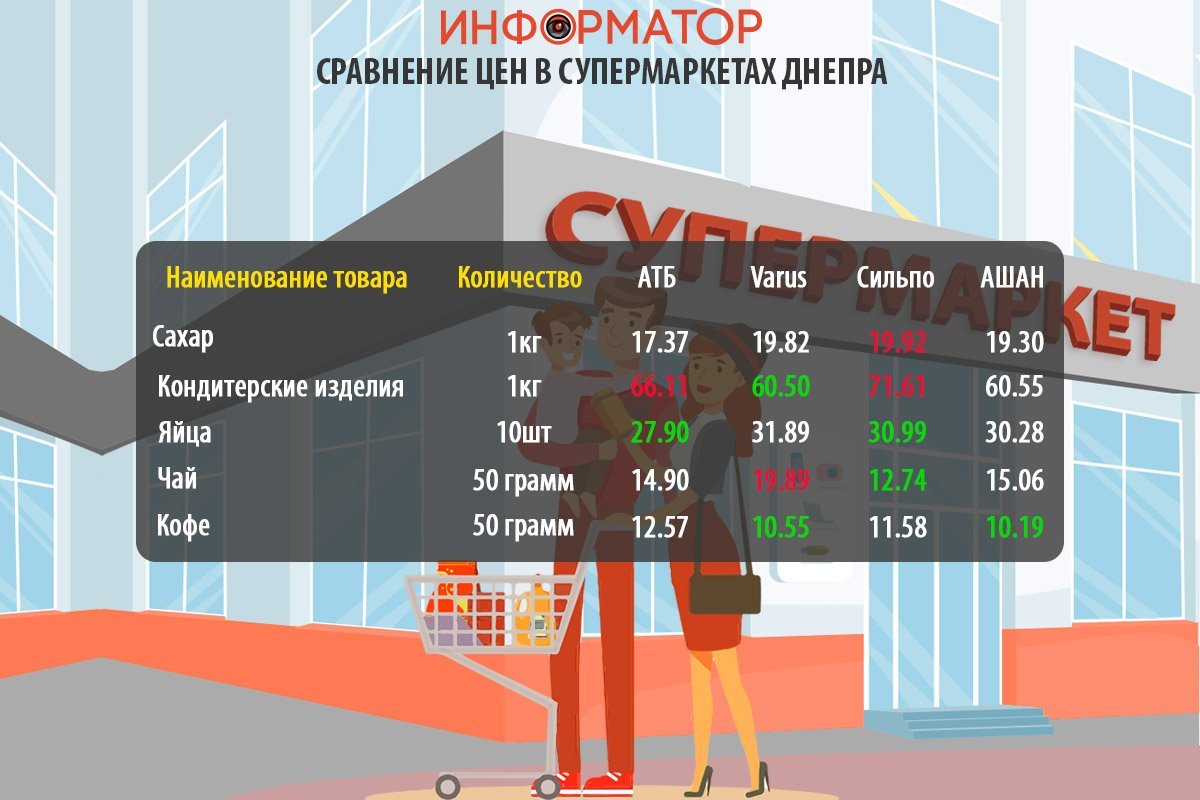 Сравнение цен на товары из потребительской корзины