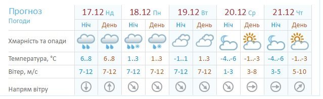 В Днепр придет похолодание: какая погода будет на следующей неделе 1