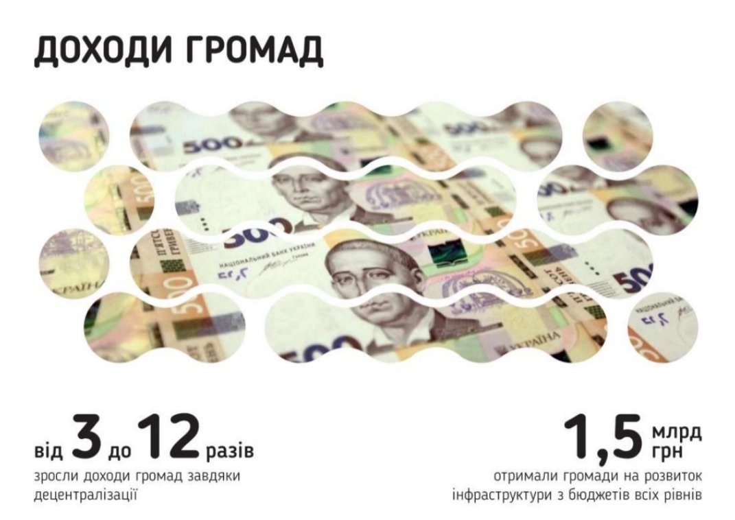 Доходы громад Доходы громад