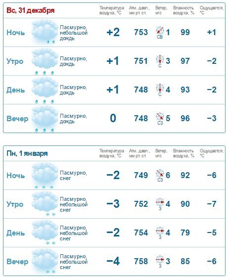 Данные gismeteo.ua. Данные gismeteo.ua.