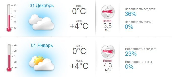 Данные meteo.ua. Данные meteo.ua.