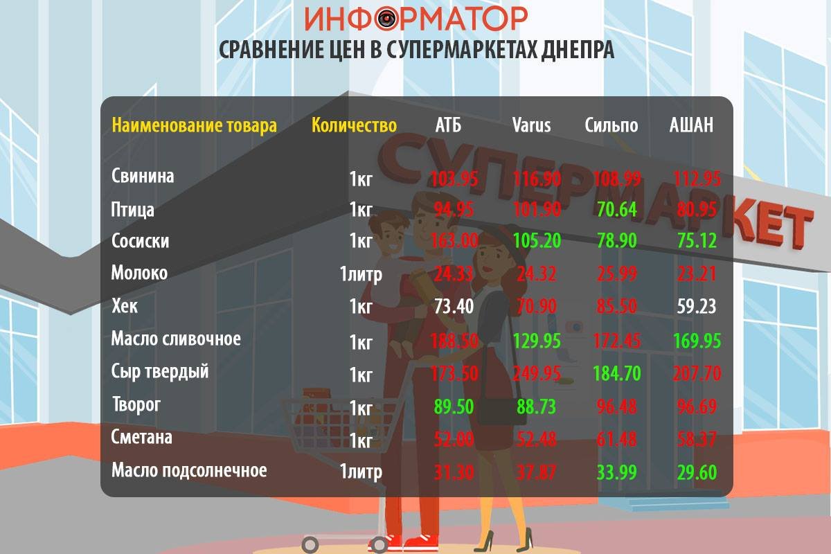 Сравнение цен на товары из потребительской корзины Сравнение цен на товары из потребительской корзины