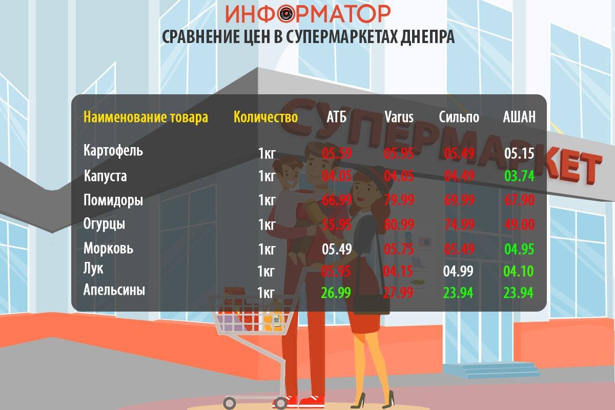 Сравнение цен на товары из потребительской корзины Сравнение цен на товары из потребительской корзины