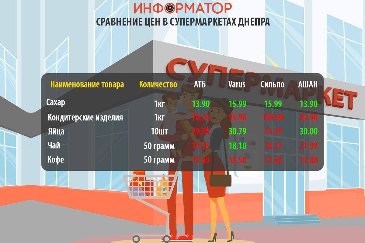 Сравнение цен на товары из потребительской корзины Сравнение цен на товары из потребительской корзины