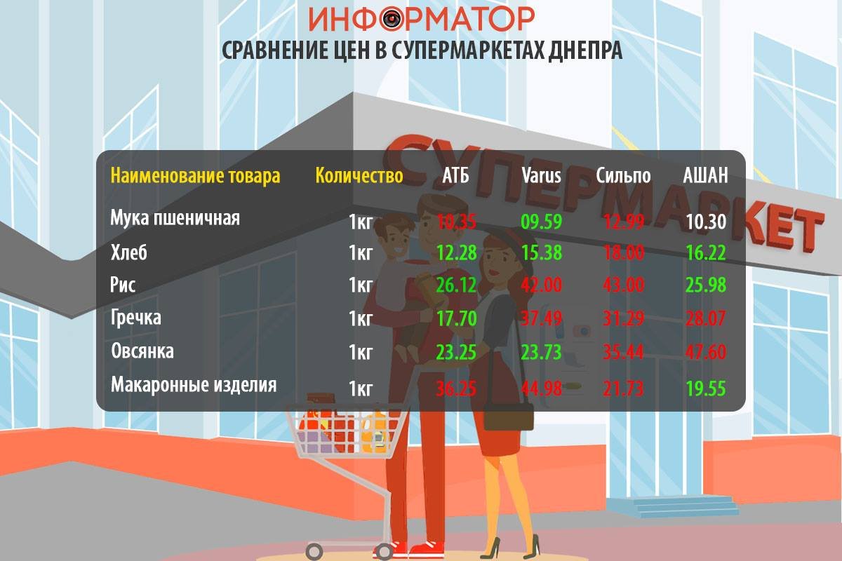 Сравнение цен на товары из потребительской корзины Сравнение цен на товары из потребительской корзины