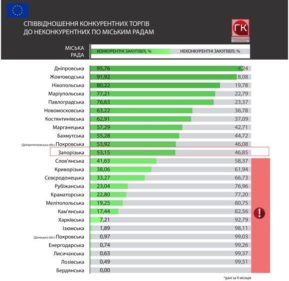 В каких городах Днепропетровской области власти избегают конкуренции в госзакупках 1