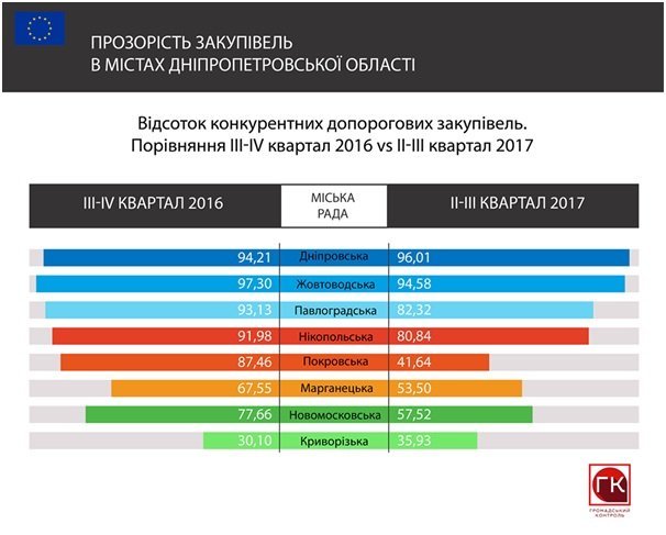 В каких городах Днепропетровской области власти избегают конкуренции в госзакупках 2