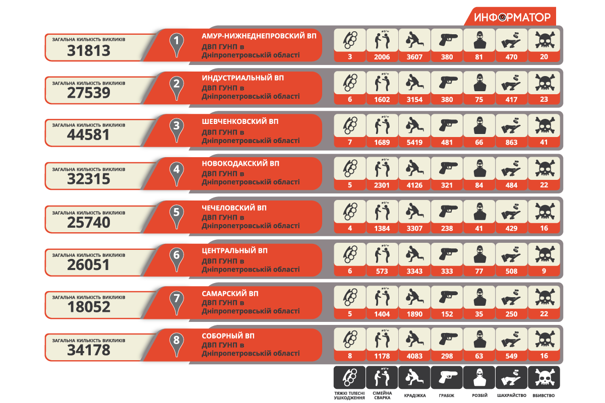Статистика преступлений в Днепре по состоянию на 12 декабря 2017 года