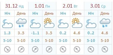 Данные с сайта Гидрометцентра Данные с сайта Гидрометцентра