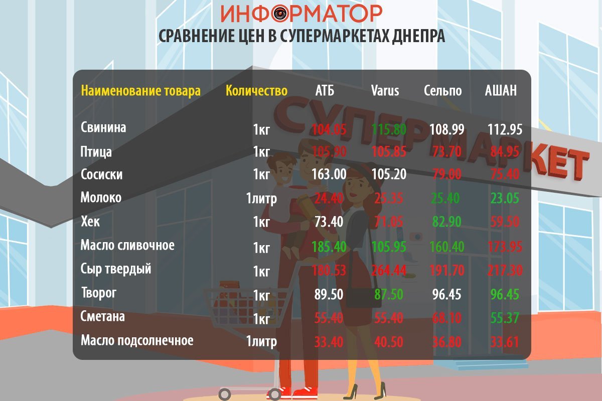 Сравнение цен на товары из потребительской корзины Сравнение цен на товары из потребительской корзины