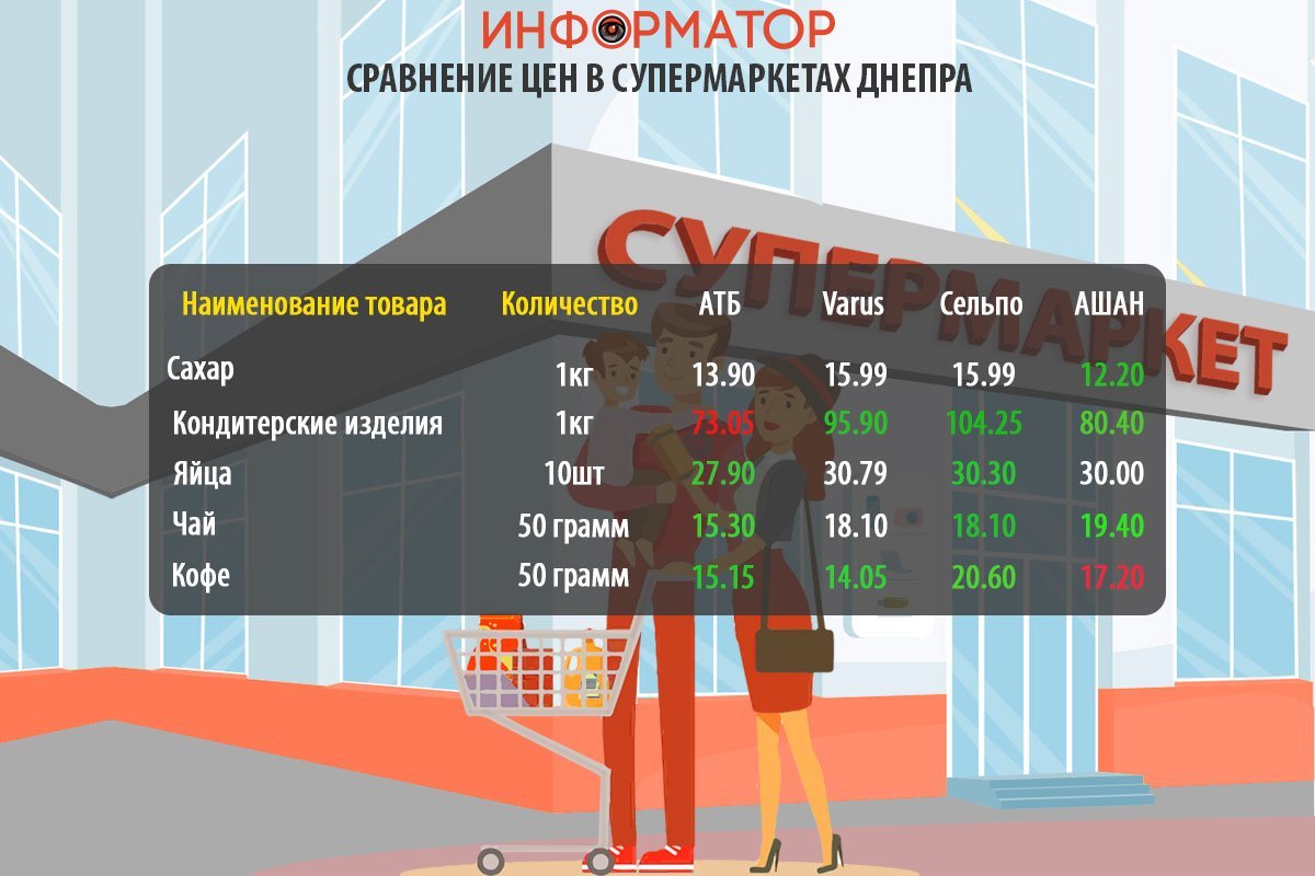 Сравнение цен на товары из потребительской корзины Сравнение цен на товары из потребительской корзины