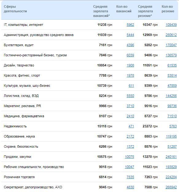 Кому в Днепре платят больше всех и на какие профессии спрос 1