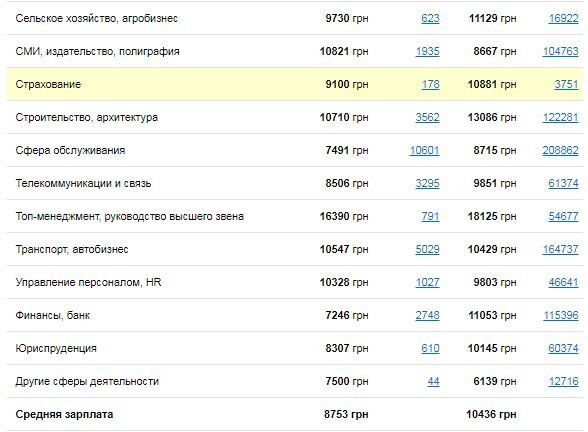 Кому в Днепре платят больше всех и на какие профессии спрос 2