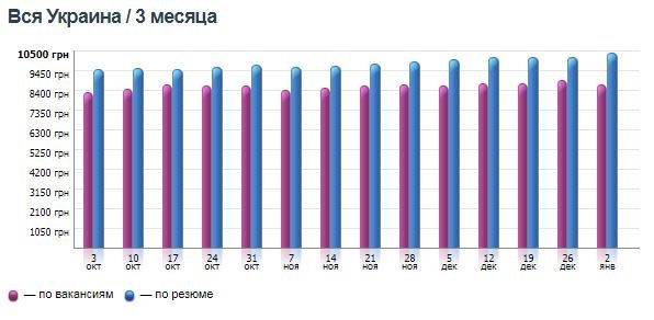 Кому в Днепре платят больше всех и на какие профессии спрос 3