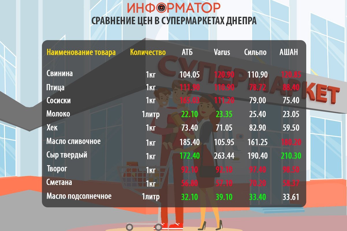 Сравнение цен на товары из потребительской корзины Сравнение цен на товары из потребительской корзины