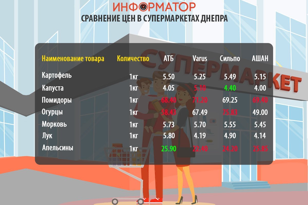 Сравнение цен на товары из потребительской корзины Сравнение цен на товары из потребительской корзины