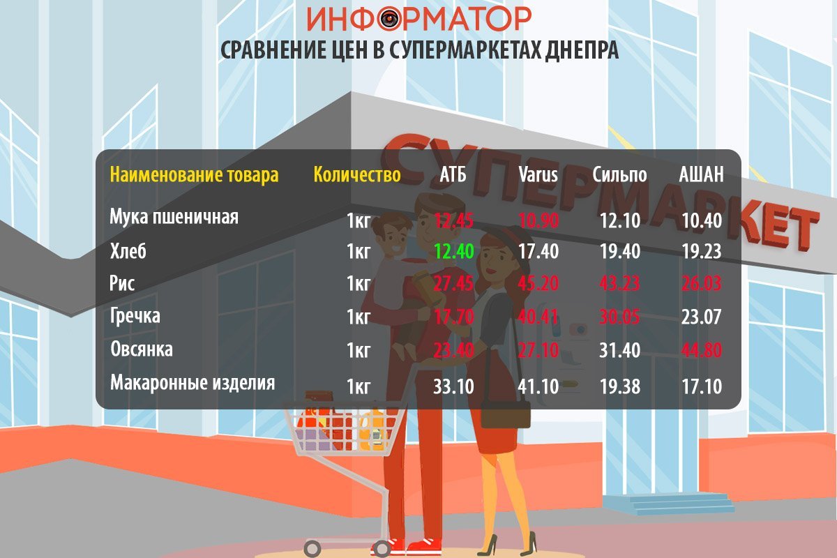 Сравнение цен на товары из потребительской корзины Сравнение цен на товары из потребительской корзины