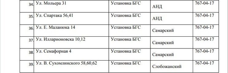 В Днепре на 5 дней отключат газ: ищите свой адрес 4
